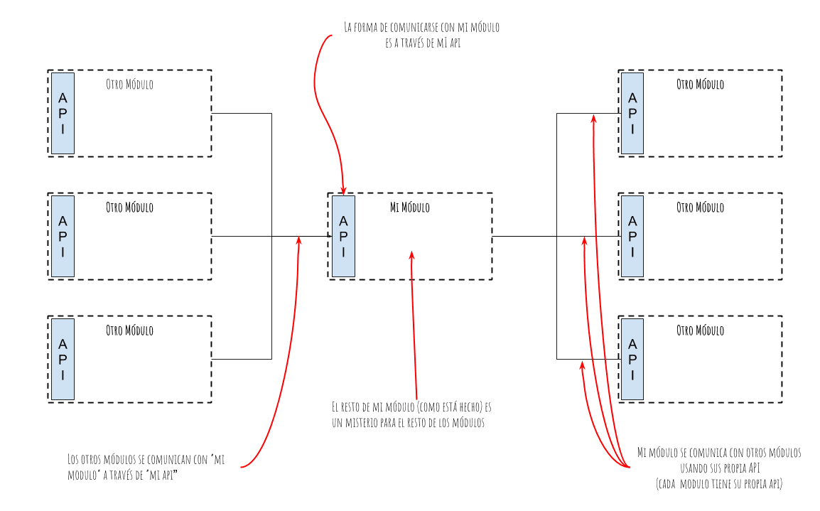 Caracteristicas de modulos 2