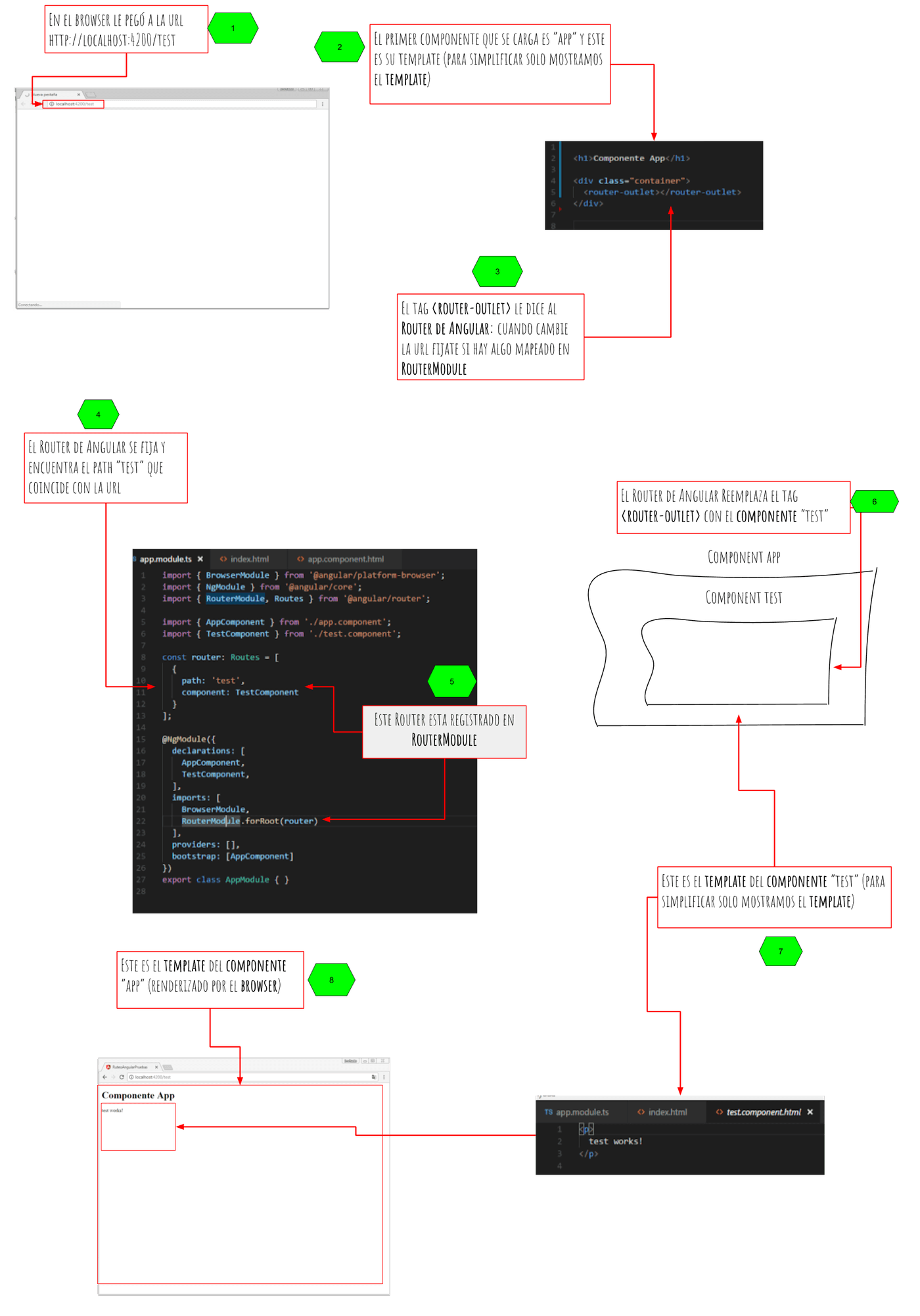 Circuito completo mapeo router angular basico con codigo