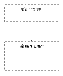 La relacion de los modulos Angular