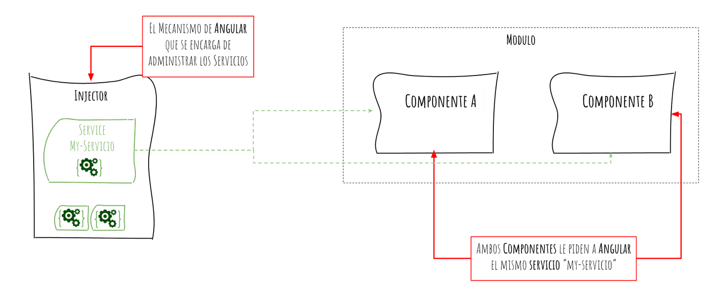 Los Servicios son Singleton en Angular
