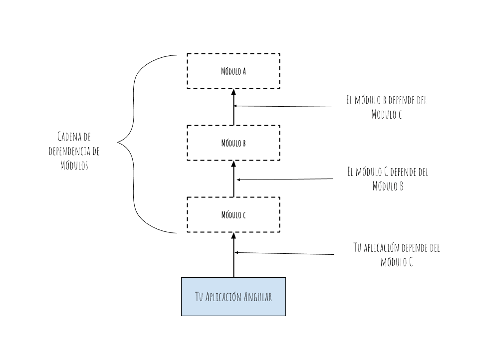 cadena de dependencia de modulos
