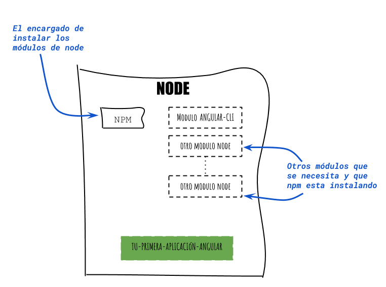 diagrama Instalando modulos NODE