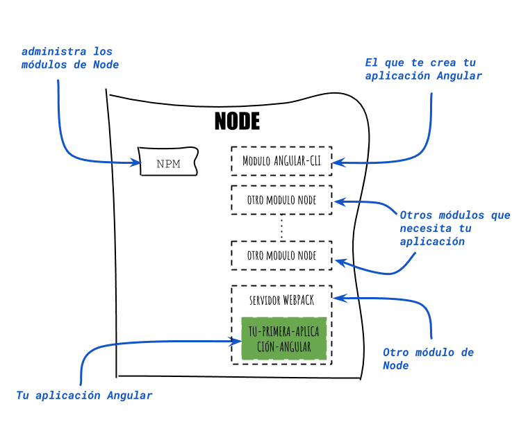 diagrama node simple con webpack explicado