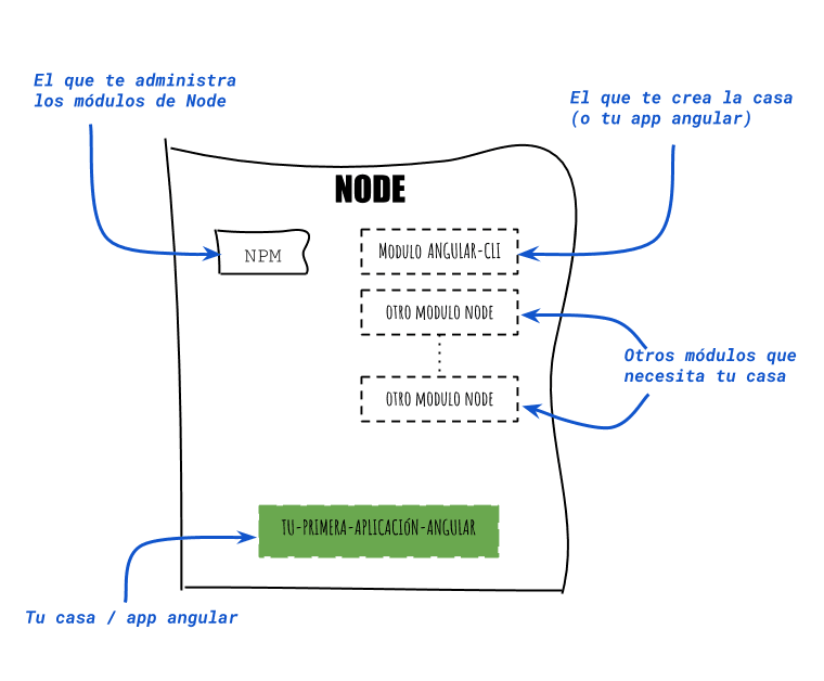 diagrama node simple explicado