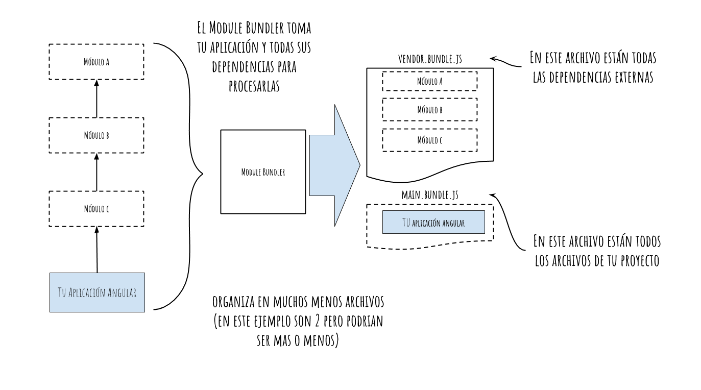 module bundle process 1