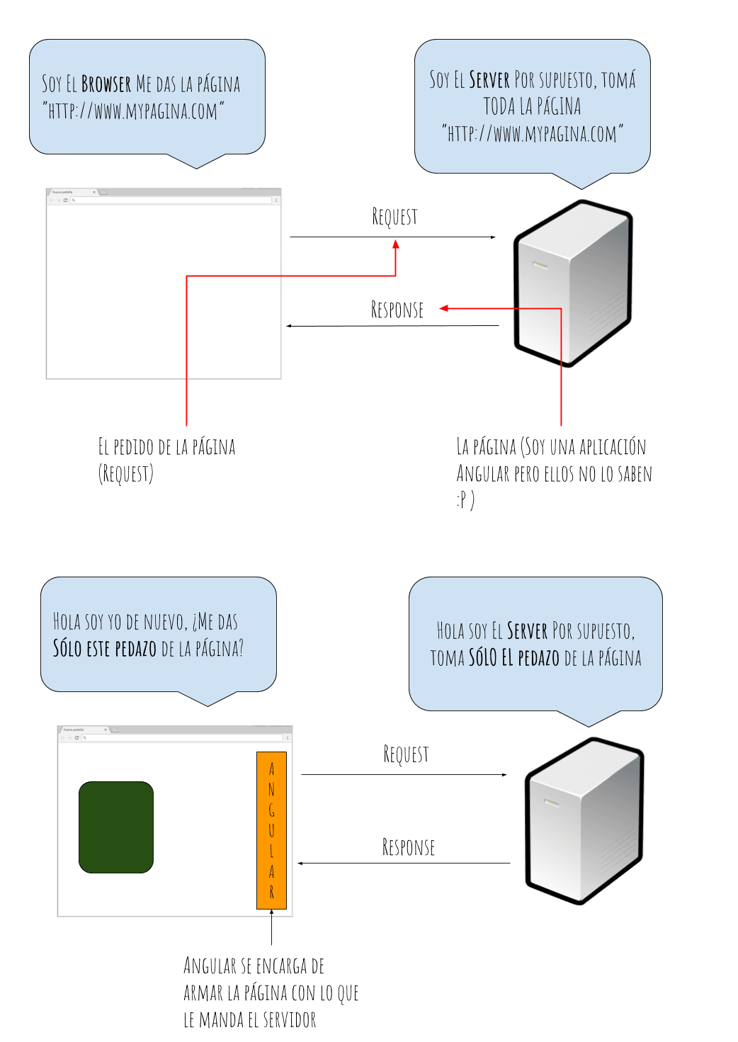 request response usando angular 1
