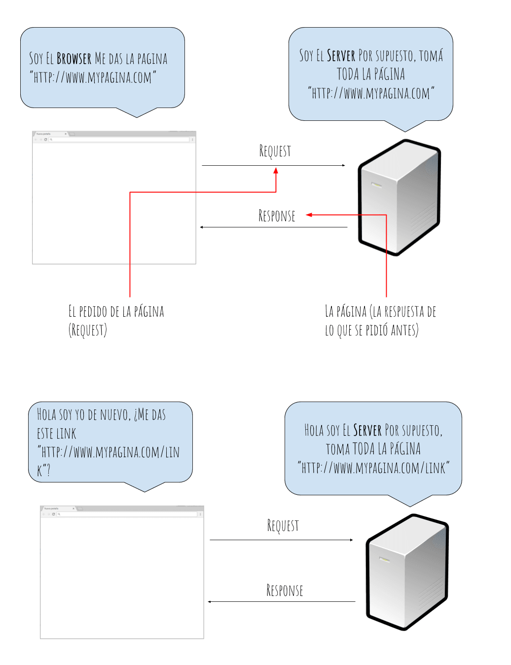 request response viejo 2