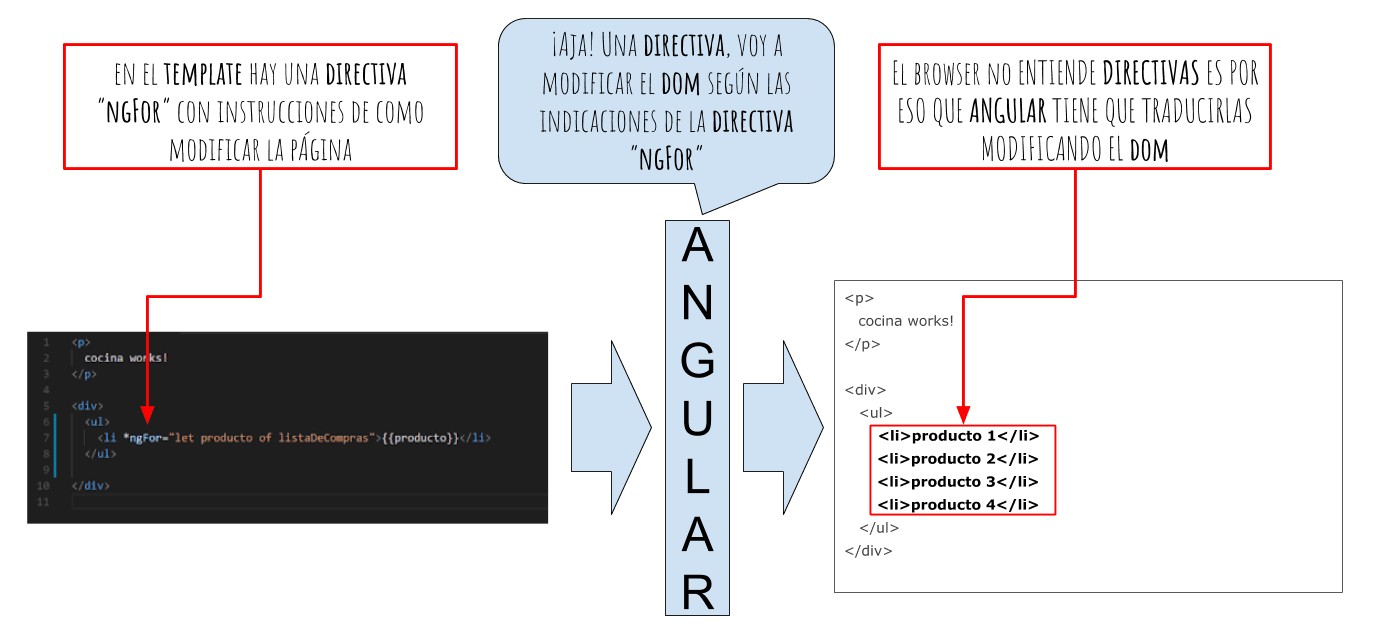 Como renderiza el DOM angular cuando encuentra una directiv