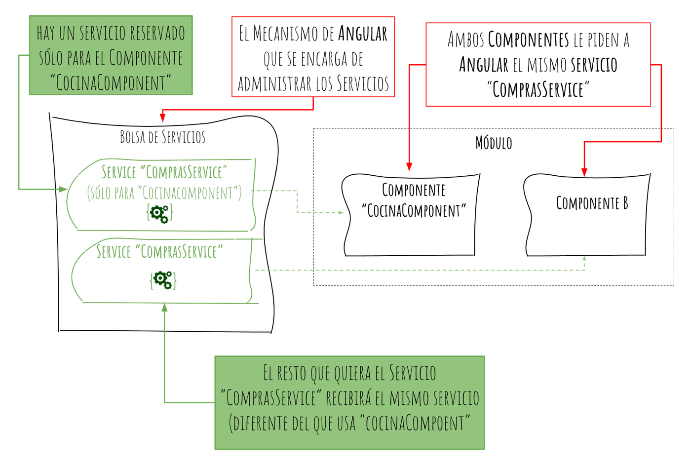 Servicio propio para un componente explicación con módulos