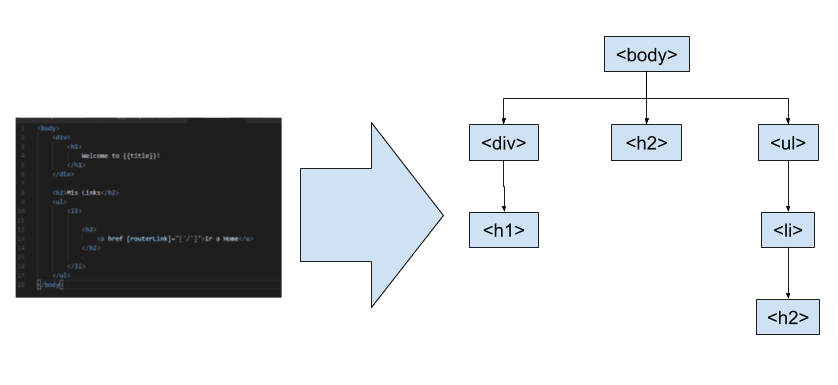 html junto con estructura de arbol DOM