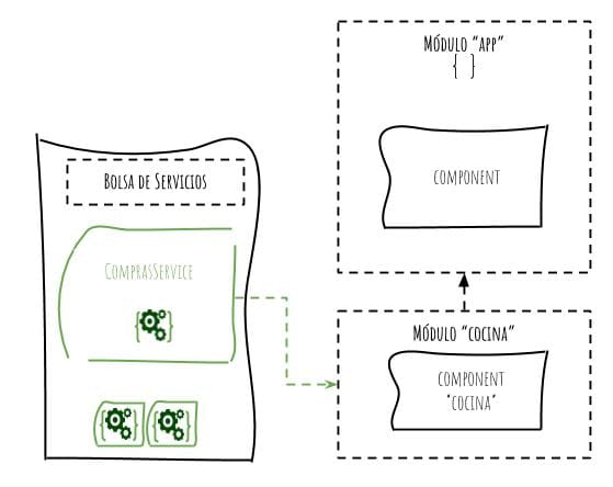 modulo cocina con su componente servicio y modulo app conectados 1
