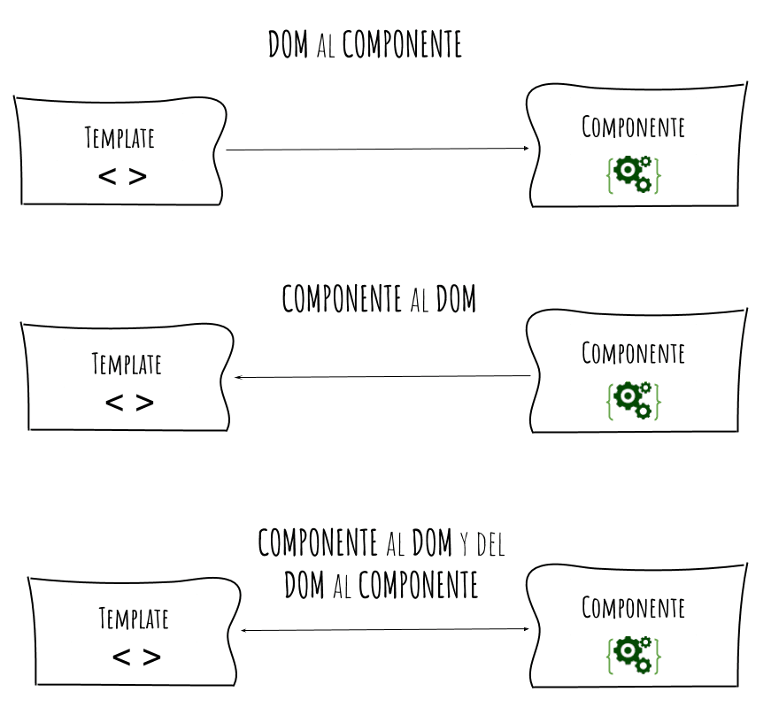 3 casos data binding