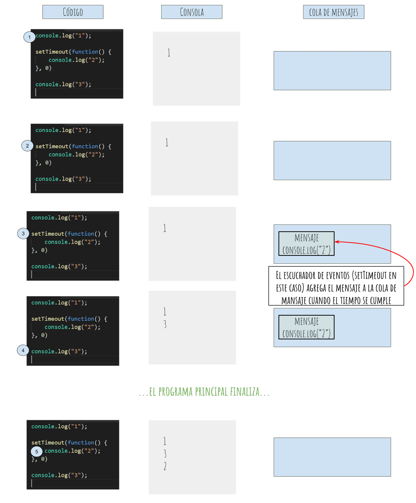 codigo asincronico y cola de mensaje y finaliza con manejador 1