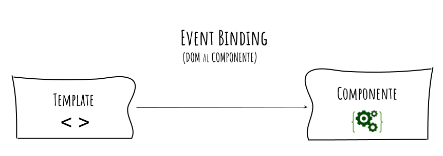 event binding