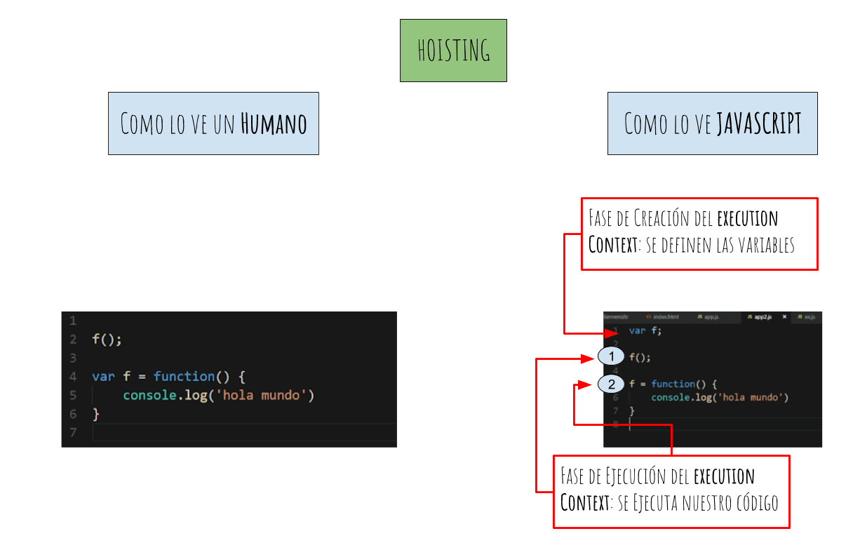 hoisting como lo ve un humeno y como lo ve javascript