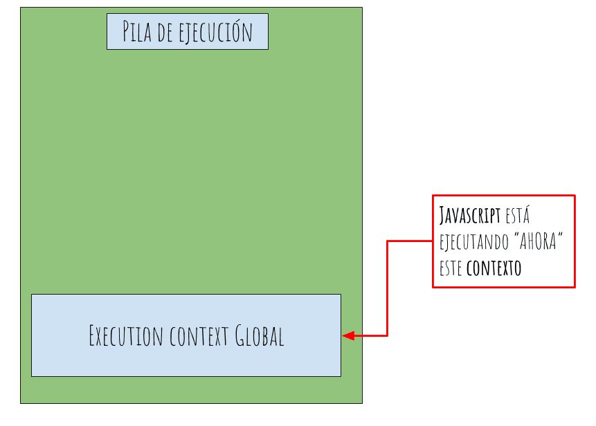 pila de ejecución paso 1