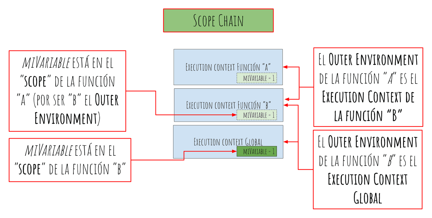 scope chain ejemplo 3 solo Execution context