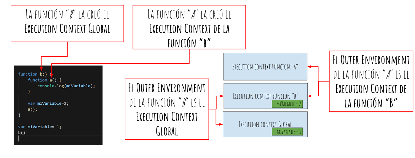scope chain outer Environment ejemplo dos