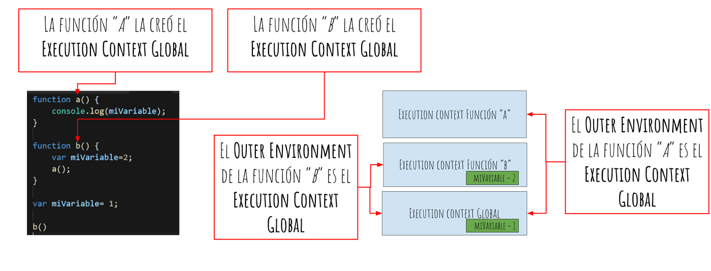 scope chain outer Environment