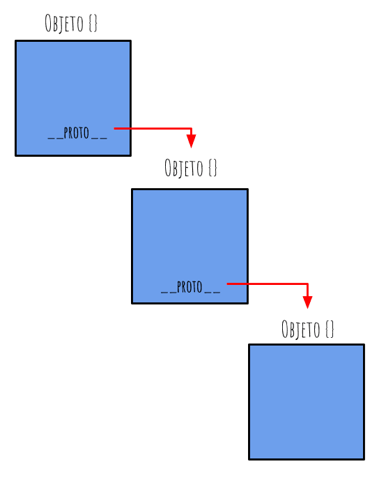 Cadena de Prototipos en javascript