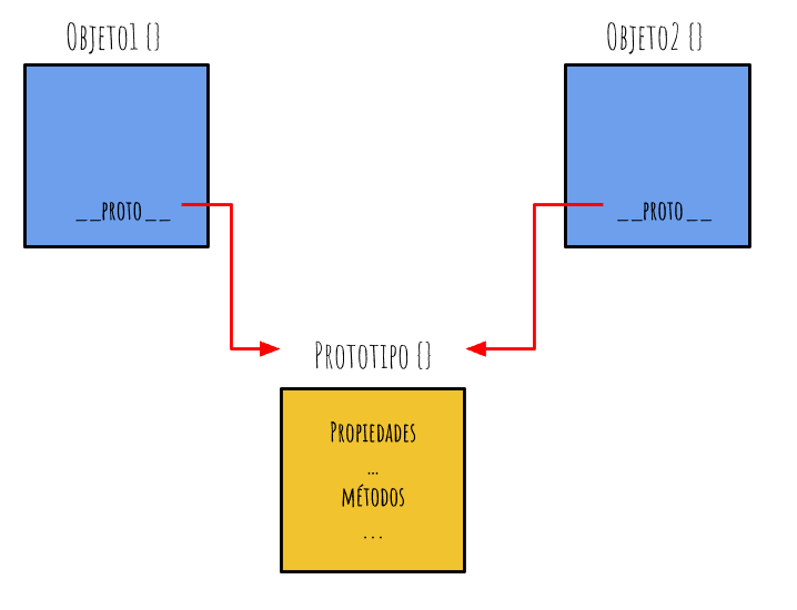 Herencia de Prototipos en javascript