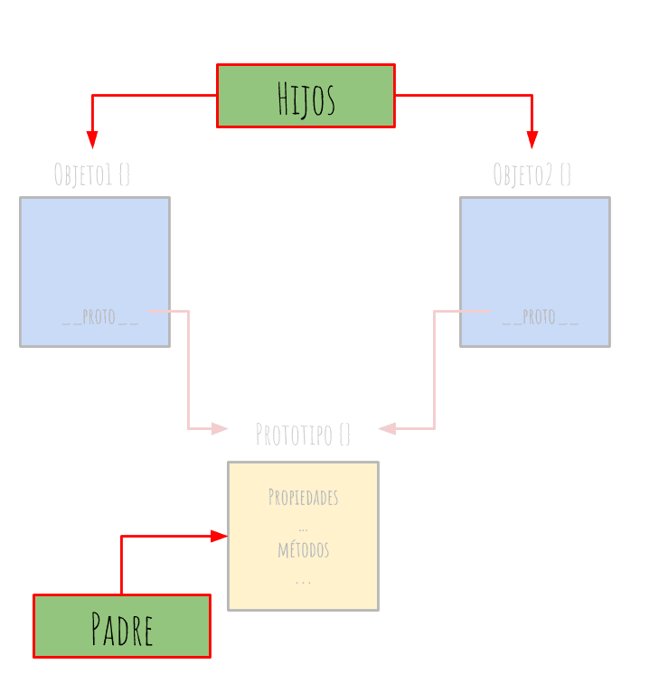 Herencia de Prototipos en javascript padres e hijos