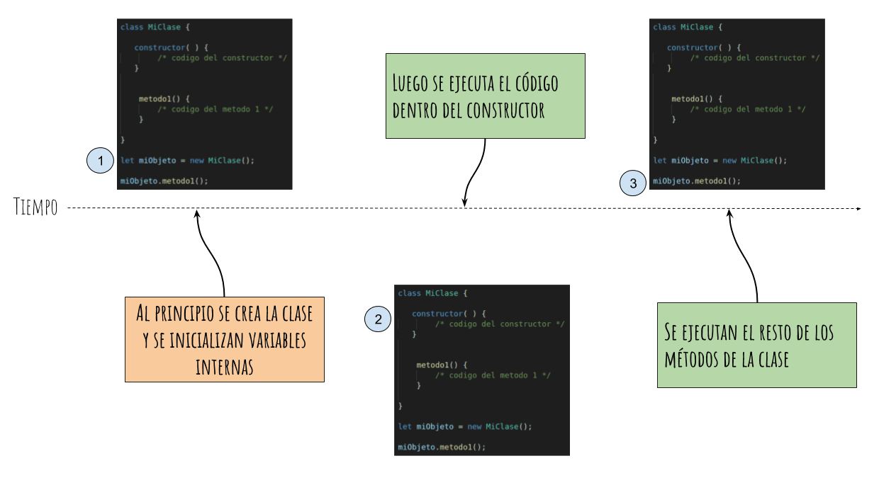 Linea de tiempo de constructor