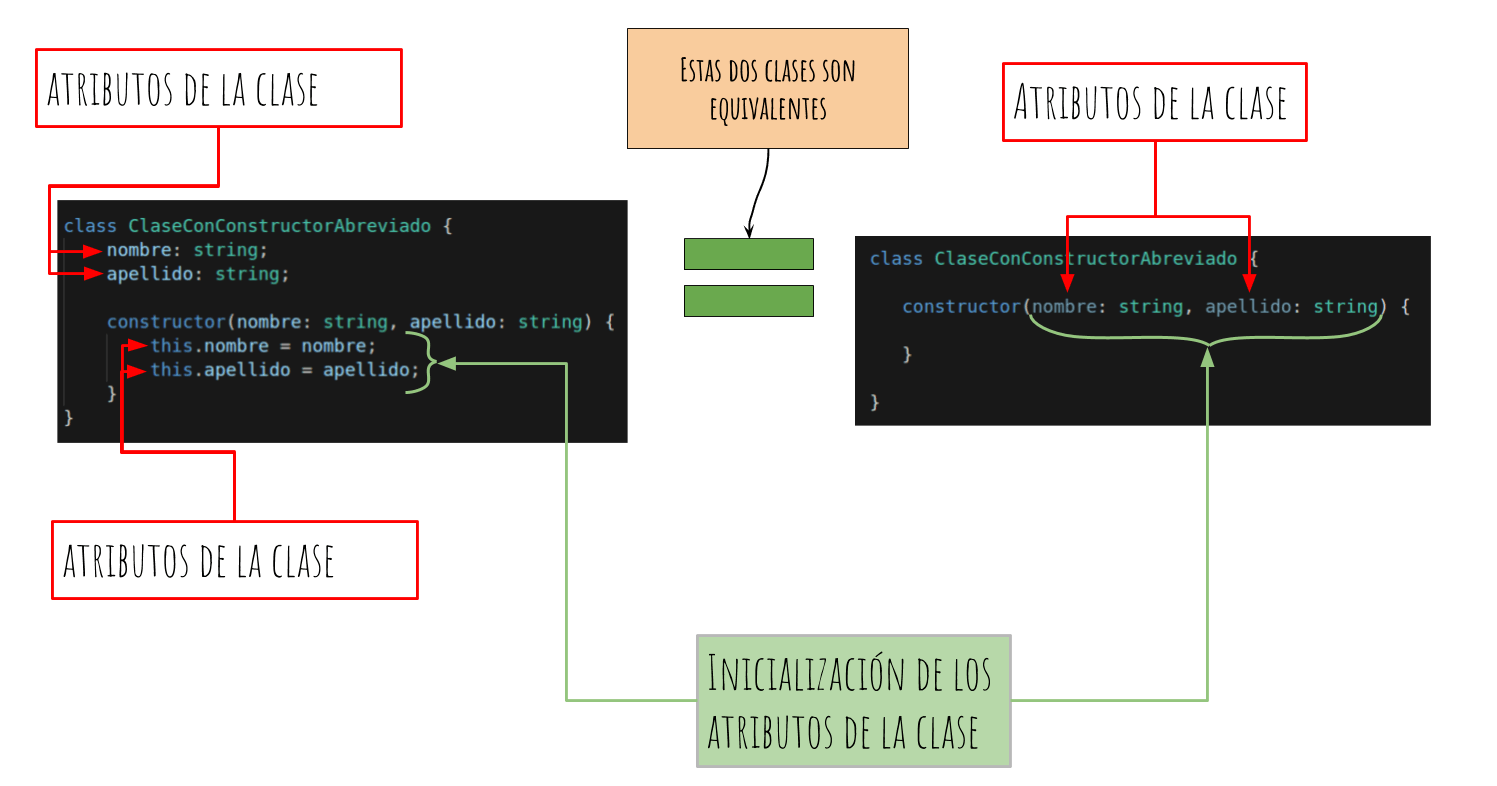 definicion constructor abreviado