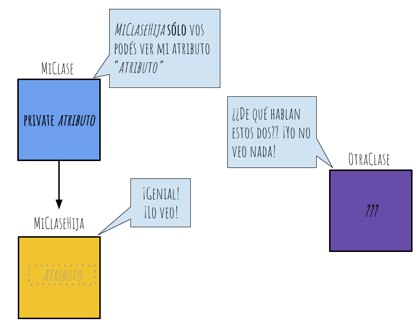 herencia en atributos protected con otra clase